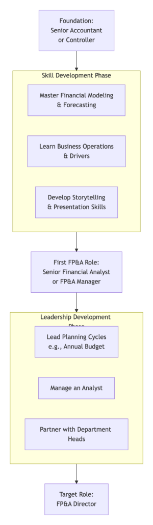 From Ledgers to Strategy: Your Roadmap from Accountant to FP&A Director