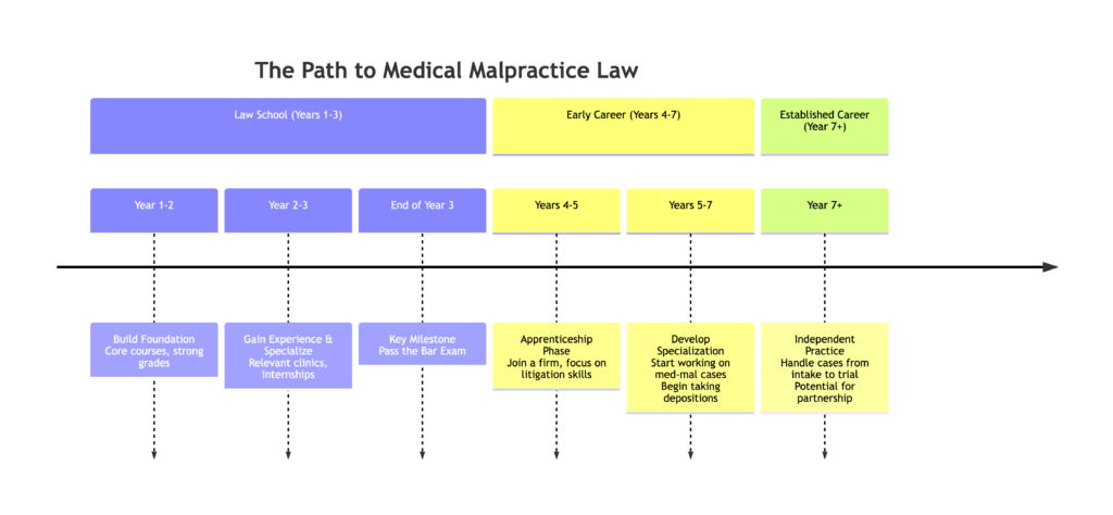 From Law School to Medical Malpractice Lawyer: Your 7+ Year Career Timeline